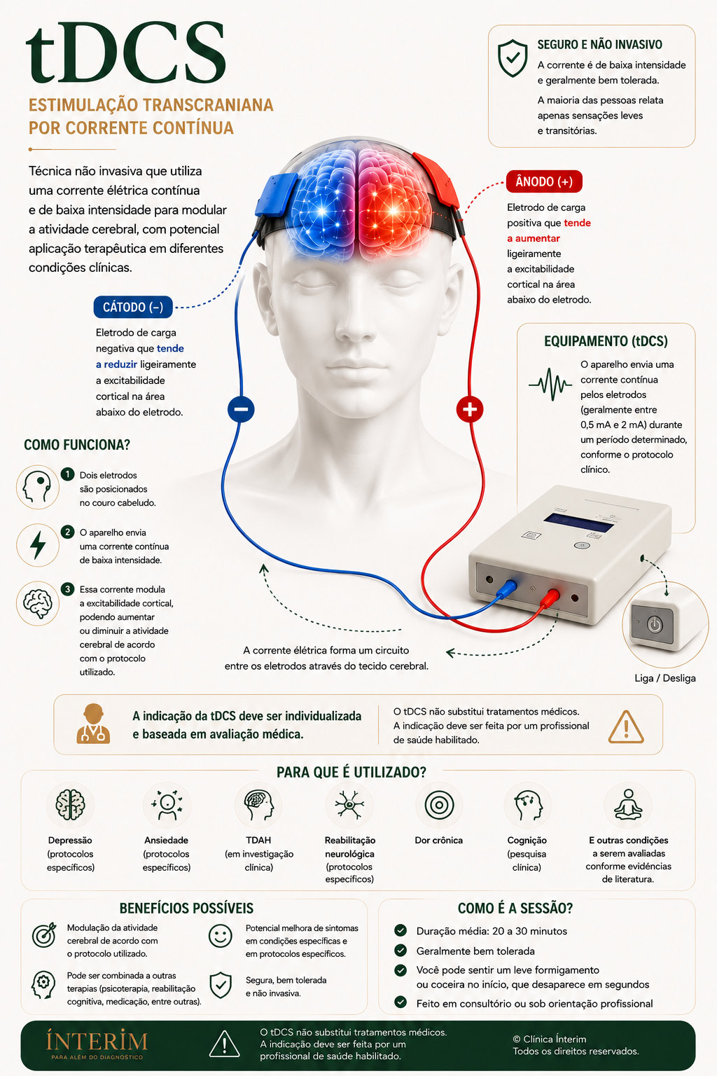 Infográfico — Estimulação Transcraniana por Corrente Contínua (tDCS)